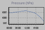 Pressure Graph Thumbnail