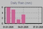Daily Rain Graph Thumbnail