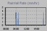 Rain Graph Thumbnail