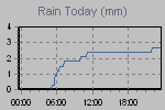 Today's Rainfall Graph Thumbnail