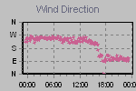 Wind Direction Thumbnail