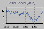 Wind Graph Thumbnail